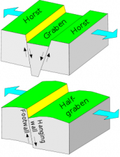 Graben and Half-Graben (from Wikipedia)